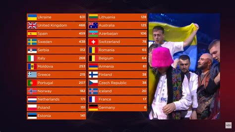 eurovision 2022 full results.